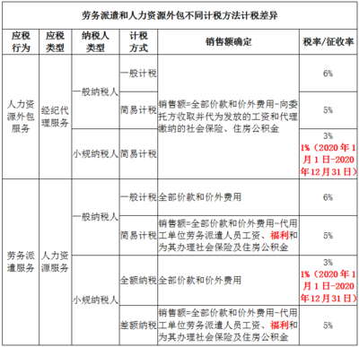 小規模勞務派遣公司也能減按1%征稅 但首先，你有房屋銷售代理服務
